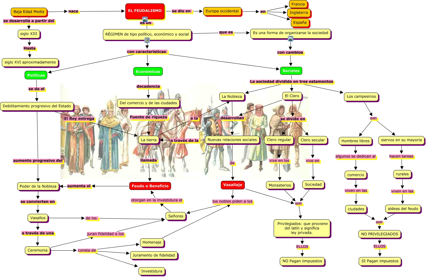 º El Feudalismo